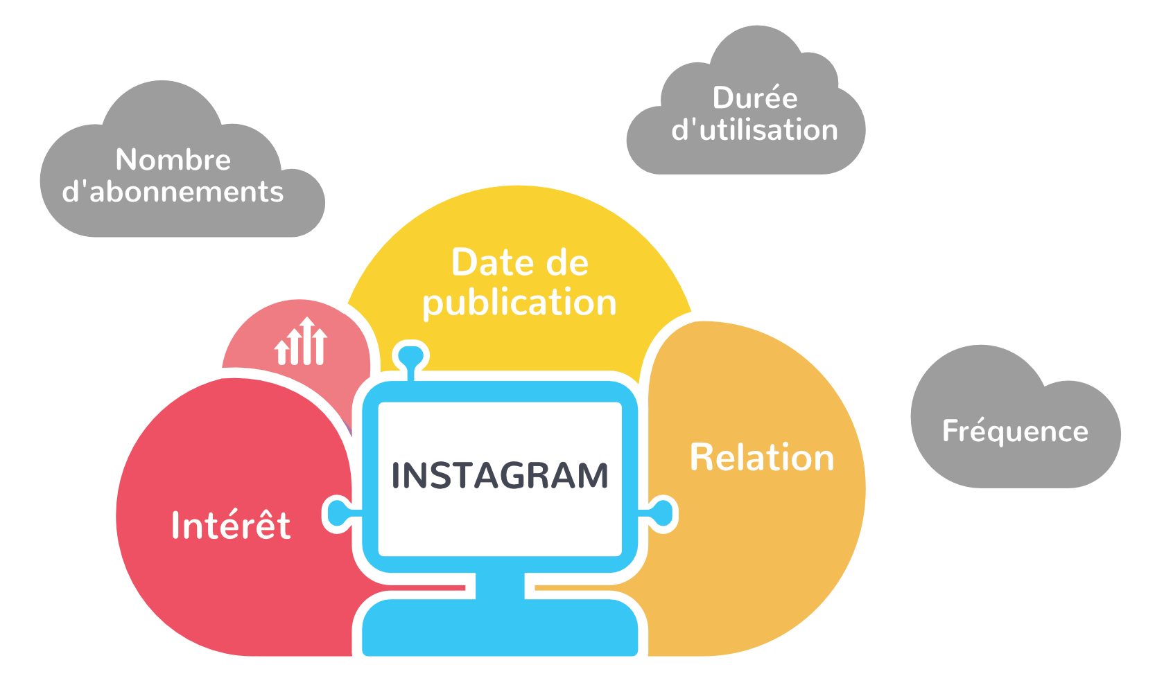 algorithme instagram