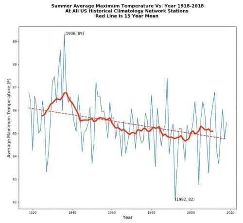 data